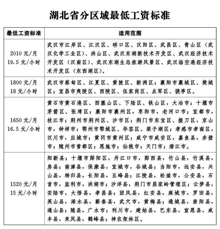 【新闻】省人民政府办公厅关于调整全省最低工资标准的通知(图1)