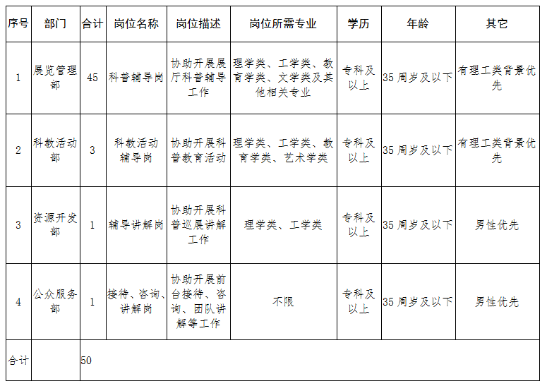 湖北省科学技术馆2022年度辅助岗工作人员（劳务派遣制）招聘公告(图2)