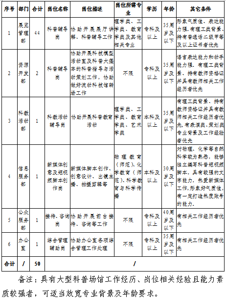 湖北省科学技术馆2023年度劳务派遣人员招聘公告(图1)